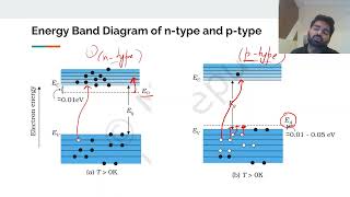 Semiconductors Energy Band Diagram for ntype and ptype semiconductors  Class 12th [upl. by Goeger67]