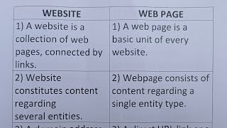 Difference Between Website And WebpageClass Series [upl. by Freemon]