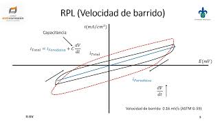 Resistencia a la polarización lineal RPL [upl. by Kolnick40]