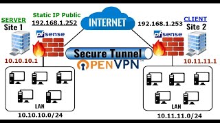 Pfsense SITE To SITE OpenVPN شرح ربط الفروع بالعربية [upl. by Goth]