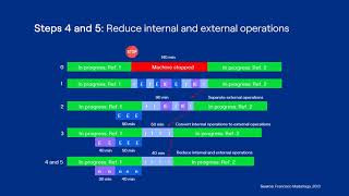 Reduce changeover time with SMED methodology [upl. by Utham387]