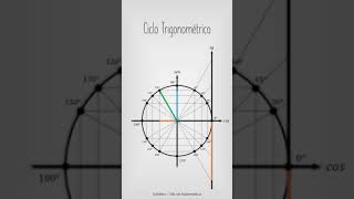 Animação do Ciclo Trigonométrico [upl. by Amathiste]