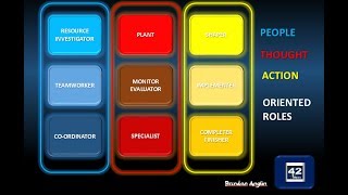 9 BelbinS Team Roles [upl. by Eivla]