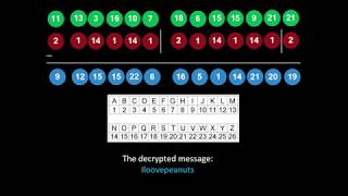 Vigenere Cipher Explained with Example [upl. by Lytsirhc]