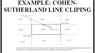 EXAMPLE COHENSUTHERLAND LINE CLIPING [upl. by Ehling]