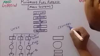 Pulverized Fuel Firing Main Systems हिन्दी [upl. by Edurtreg]