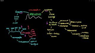 Relevo agentes internos e externos  Geografia Visual [upl. by Caprice]