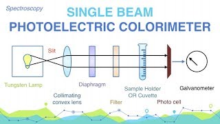 What are Photoelectric colorimeters Describe the single beam photoelectric colorimeter [upl. by Therese]