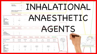 INHALATIONAL ANAESTHETIC AGENTS PHARMACOLOGY SERIES [upl. by Adam]