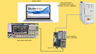 Programming Gw instek GPP4323 Using PLC Studio 5000 [upl. by Yenar]