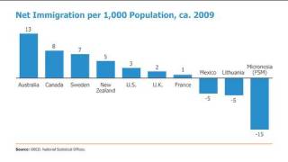 Distilled Demographics Migration [upl. by Staford]