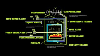 Benson Boiler Working [upl. by Dionysus]