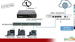 How to setup Yeastar S20 IP PBX [upl. by Bernette]