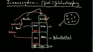 FinanzsystemGeldschöpfung durch Banken [upl. by Dinse]