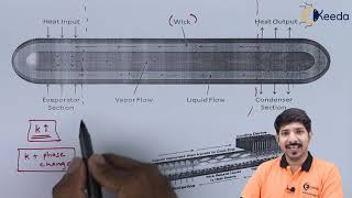 Heat Pipe  Heat Exchanger  Heat Transfer [upl. by Wildon]