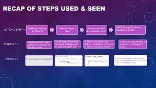 signalr Tutorial  Step Wise Basics of SignalR 20 [upl. by Andromede]