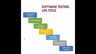 Test Life Cycle Stages  Testing  Tutorial  Testing Labs A to Z Shrts 4 [upl. by Gnuy]