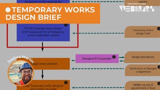 Temporary Works Design Briefs Explained [upl. by Eiloj]