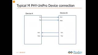 UFS 40 Protocol Analysis and Validation  Prodigy Technovations [upl. by Ellehcor649]