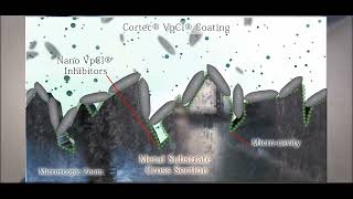 CORTEC®  Recubrimientos con nanotecnología VpCI® [upl. by Gorges]