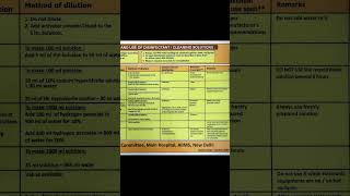 Guidelines for preparation of disinfection solutions aiimsdelhi aiimsnorcet nursingofficermicro [upl. by Sivaj]