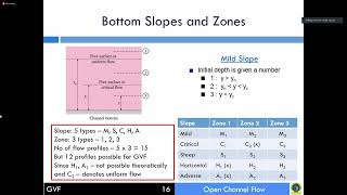 Open Channel Flow Class04 [upl. by Yzeerb]