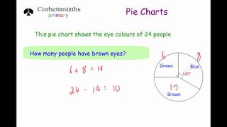 Reading Pie Charts  Primary [upl. by Petes]