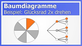 Baumdiagramme  Wichtige Ereignisse  Beispiel Glücksrad  Wahrscheinlichkeitsrechnung [upl. by Dearden636]