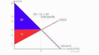 How to Calculate Consumer Surplus and Producer Surplus with a Price Ceiling [upl. by Leia]