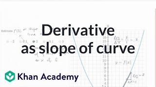 Derivative as slope of curve  Derivatives introduction  AP Calculus AB  Khan Academy [upl. by Walls879]