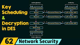 Key Scheduling and Decryption in DES [upl. by Halli417]