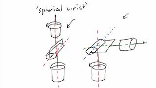 Robotics 1 U1 Kinematics S2 Kinematic Diagrams P4 Spherical Wrist [upl. by Renny955]