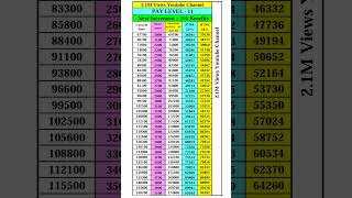 Pay level 11 paymatrix matrix 7thpay cgemployee cgnews cg viral shorts [upl. by Vivle494]