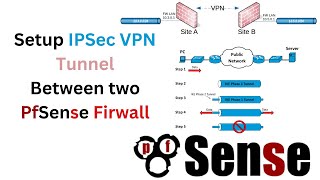 pfSense  SiteToSite VPN Tunnel  How to Setup an IPSEC SitetoVPN with Two PFSense Firewall [upl. by Aharon708]