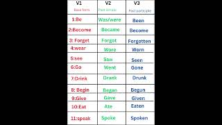 Form of verbs in English 💯✅english education shorts [upl. by Nivrae526]