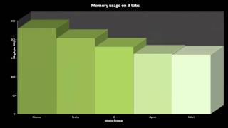 Browser Test Chrome 16 vs Firefox 10 vs Internet Explorer 9 vs Opera 1161 vs Safari 512 [upl. by Elohc]