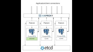 PostgreSQL Cluster Patroni ETCD [upl. by Eniotna]