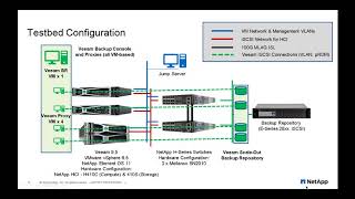 ScaleOut Backup of VMware with NetApp HCI and ESeries with Veeam Backup and Replication [upl. by Lewin511]