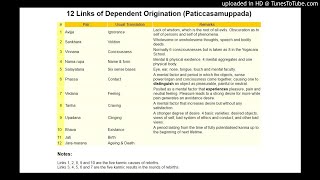 12 Links of Dependent Origination Paticcasamuppada [upl. by Sinned517]