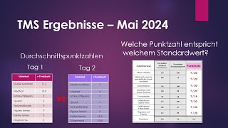 TMS Mai 2024  Analyse der Ergebnisse [upl. by Drofkcor]