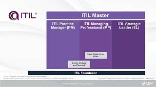 How Do I Become An ITIL4 Master [upl. by Evanthe]