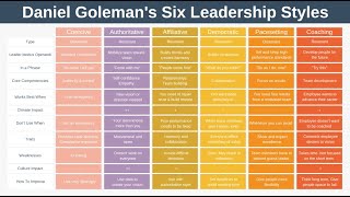 The Six Leadership Styles by Daniel Goleman [upl. by Reidid360]