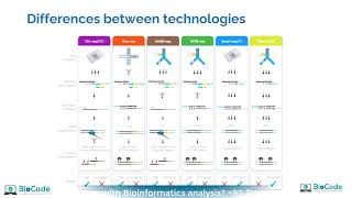 SingleCell RNAseq Technologies 10x Genomics SmartSeq Dropseq and more  BioCode [upl. by Ivey169]