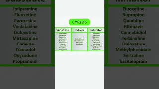 CYP450 SUBSTRATE  INHIBITORS AND INDUCERS clinicalpharmacist ENZYMESpharmacology pharmacist [upl. by Tad]