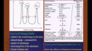 Mod01 Lec16 Applications of Xray Photoelectron spectroscopy [upl. by Acirrej]