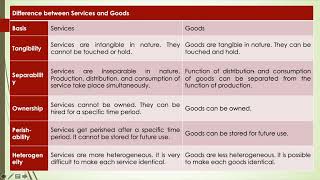 Service MarketingDifference between Services and Goods [upl. by Ecital]