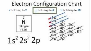 Nitrogen Electron Configuration [upl. by Ateval]