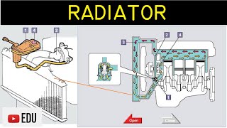 Sistem Pendinginan Cooling System dengan Radiator Komponen Fungsi dan Cara Kerja [upl. by Hbahsur]