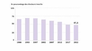 Législatives en France la participation [upl. by Neitsirk209]