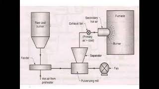 Pulverised fuel firing [upl. by Phira305]